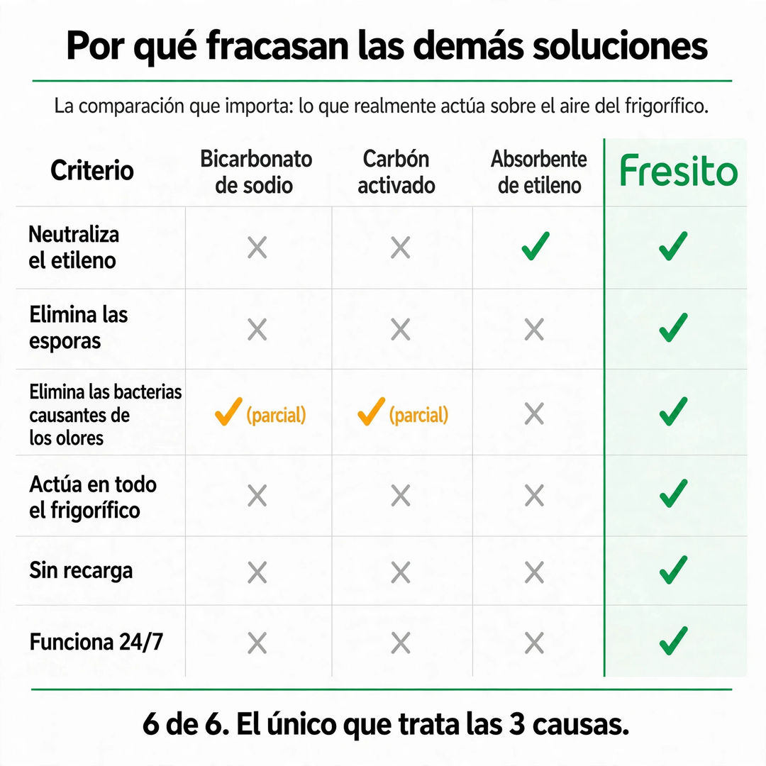 Fresito™ – Mantén tus alimentos frescos hasta 4 veces más tiempo.