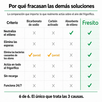 Fresito™ – Mantén tus alimentos frescos hasta 4 veces más tiempo.